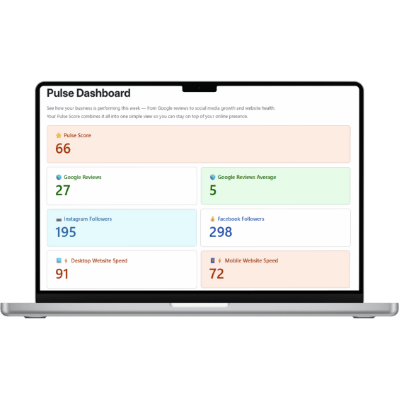 Laptop screen shows a Pulse Dashboard with metrics: Pulse Score 66, Google Reviews 27, Google Reviews Average 5, Instagram Followers 195, Facebook Followers 298, Desktop Website Speed 91, Mobile Website Speed 72.
